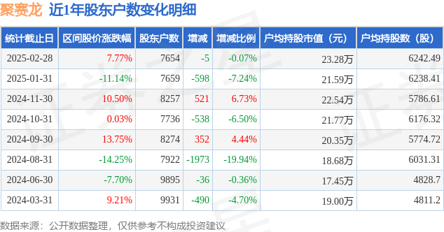 聚赛龙(301131)2月28日股东户数0.77万户，较上期减少0.07%