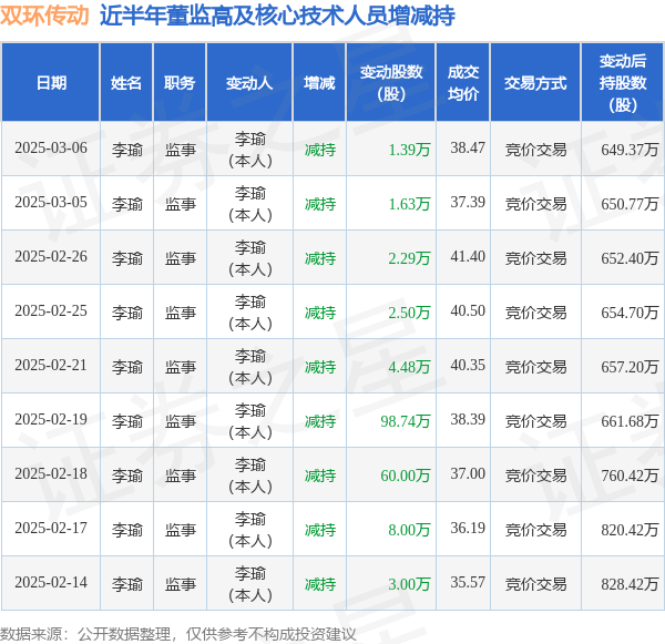 双环传动：3月6日高管李瑜减持股份合计1.39万股