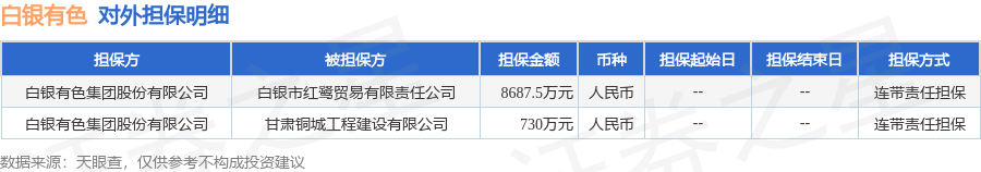 白银有色披露2笔对外担保，被担保公司2家