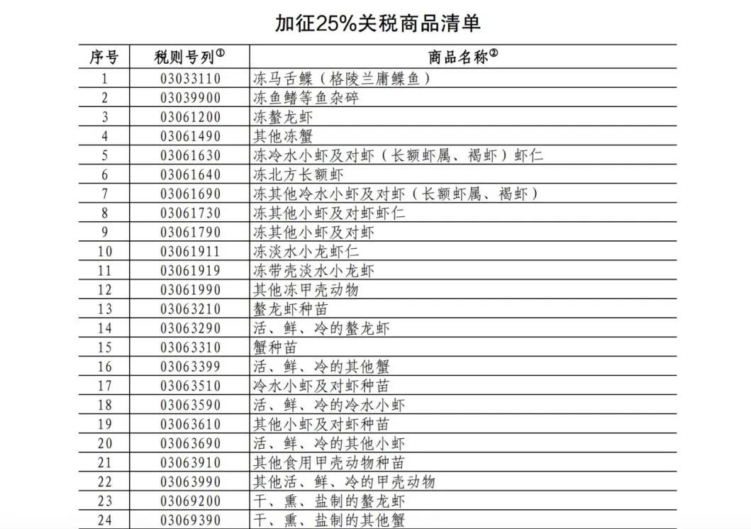 25%！100%！中方加征关税，涉及猪肉、菜子油 解读：菜粕供给或受影响  对生猪市场的影响微乎其微