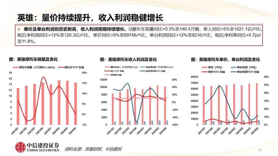 中信建投 | Q4摩托车海外需求复苏，东升西落趋势显著