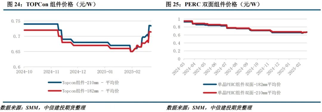 【建投晶硅】多晶硅周报 | 主材全线提产，下游利润修复或快于上游