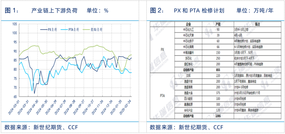 聚酯专题丨PTA行情展望