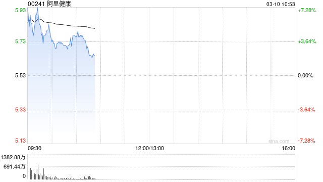 两会释放医改信号 港股互联网医疗股全线冲高 阿里健康涨6%