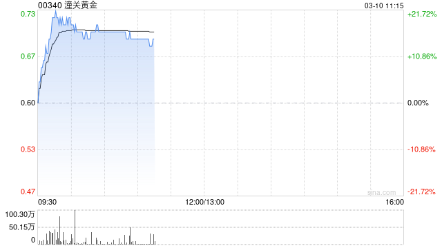 潼关黄金现涨逾17% 拟收购荣昌投资有限公司100%股权