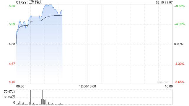 汇聚科技早盘涨超6% 2024年度纯利预计增长最多65%