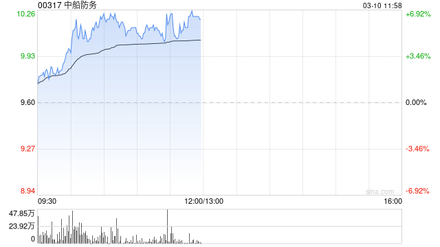 中船防务盘中涨近7% 机构称公司盈利将进入爆发期