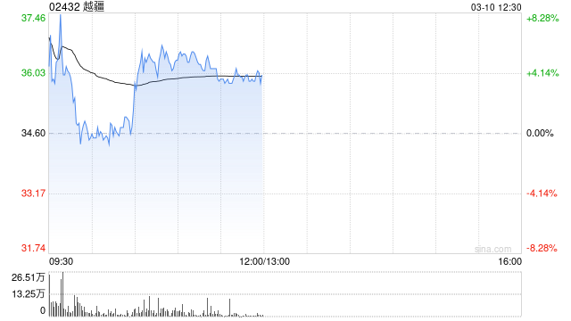 越疆早盘涨超4% 公司获纳入港股通名单今日起生效