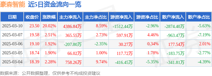 3月10日豪森智能（688529）涨停分析：固态电池、氢能源及机器人技术驱动