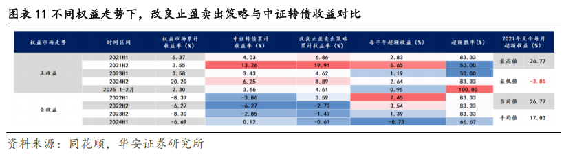 转债市场动态止盈策略的优化与实测