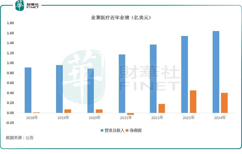 又一家医械细分龙头披露业绩！业聚医疗的表现如何？