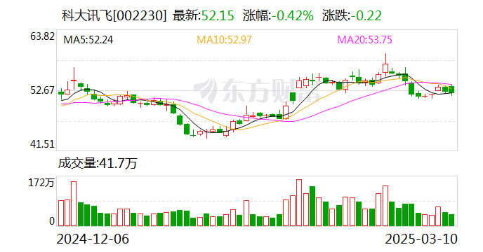 科大讯飞：与华为保持良好合作，具体合作项目双方已签署保密协议