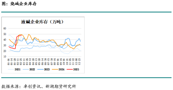 烧碱3月报：缺货状态缓和，现货下跌，长期基本面仍偏多