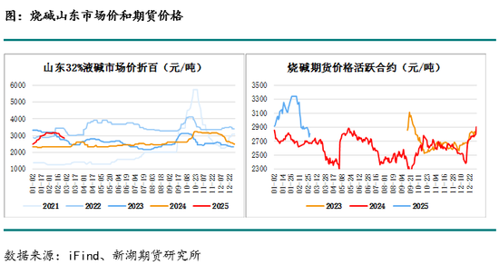 烧碱3月报：缺货状态缓和，现货下跌，长期基本面仍偏多