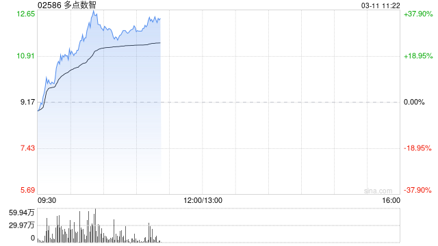 多点数智早盘拉升逾20% 公司获调入恒生综合指数成分股