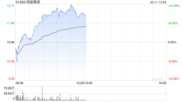 栢能集团午前涨近13% 去年纯利同比大幅增长331%