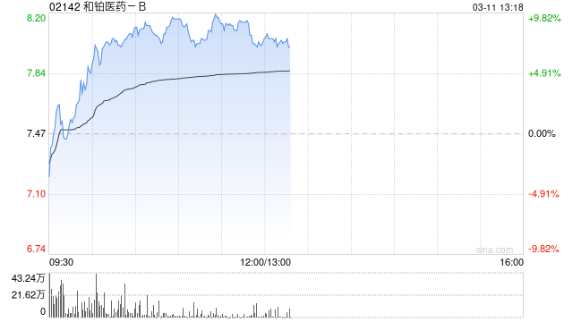 和铂医药-B早盘涨近8% 2024年12月初至今累计涨幅已超580%