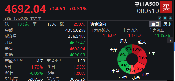 中证A500指数收红，ETF涨跌幅分化，华安、永赢收绿