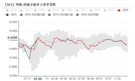 甲醇：利多兑现，然后呢？