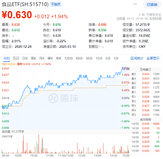 政策红利+估值洼地！白酒领衔反攻，食品ETF（515710）单日涨近2%！31亿主力资金抢筹吃喝板块