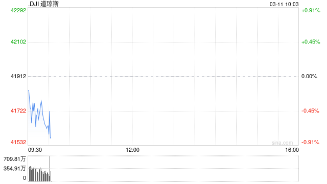 早盘：美股早盘涨跌不一 道指下跌290点