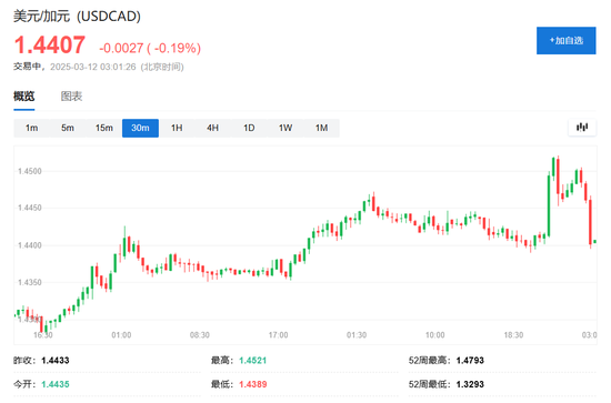 特朗普将对加拿大钢铝关税翻倍至50%，此后让步，美股、加元巨震