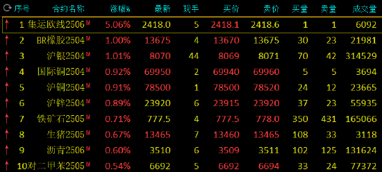 期市开盘：沪银、合成橡胶涨超1%