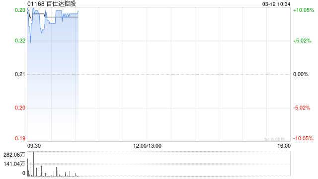 百仕达控股盈喜后高开逾11% 预计年度股东应占溢利至少35亿港元