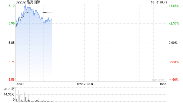 晶苑国际盘中涨超4% 机构看好入通后公司基本面及估值提升