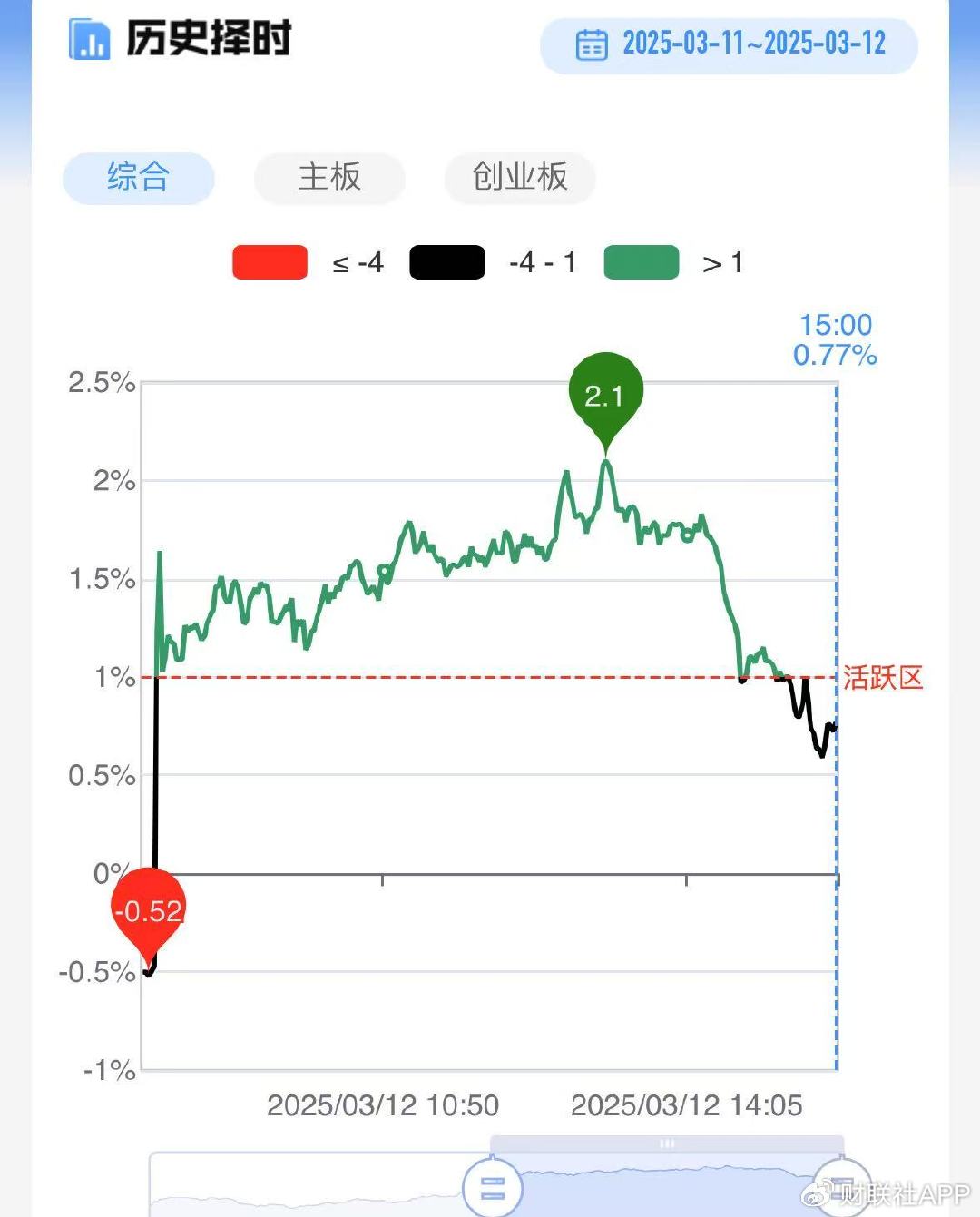 【每日收评】三大指数冲高回落全线收跌，多只算力高位股尾盘跳水