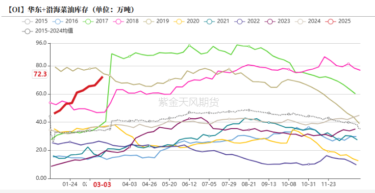 油脂：2月棕榈报告偏空，印度采购回升