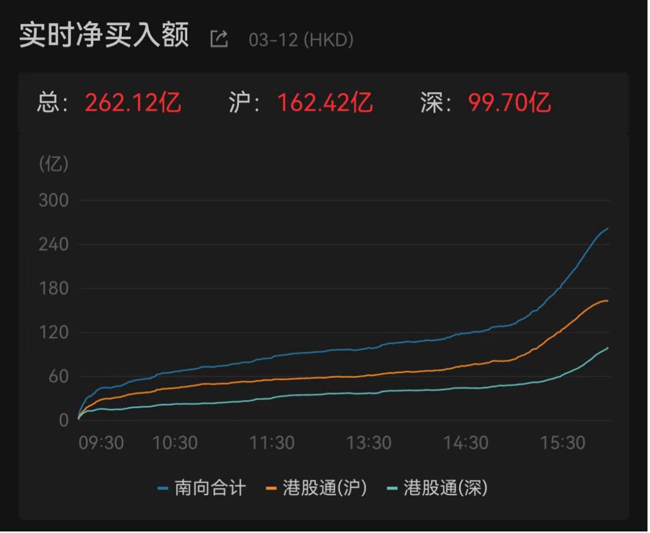 平安带头，险资疯狂加码银行H股，南向资金创史上第三