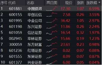 A股全面牛市条件正在丰满？新老“旗手”齐发力！金融科技ETF（159851）、券商ETF（512000）盘中涨逾2%