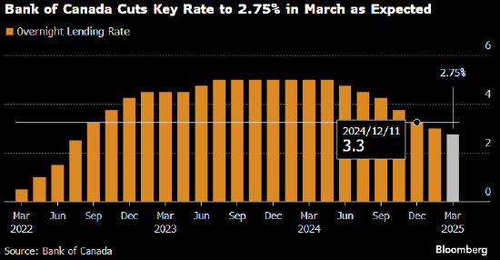 加拿大央行如期降息以应对关税 对未来路径持谨慎态度
